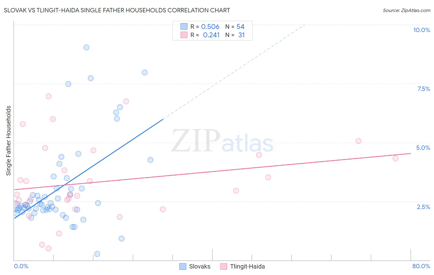 Slovak vs Tlingit-Haida Single Father Households
