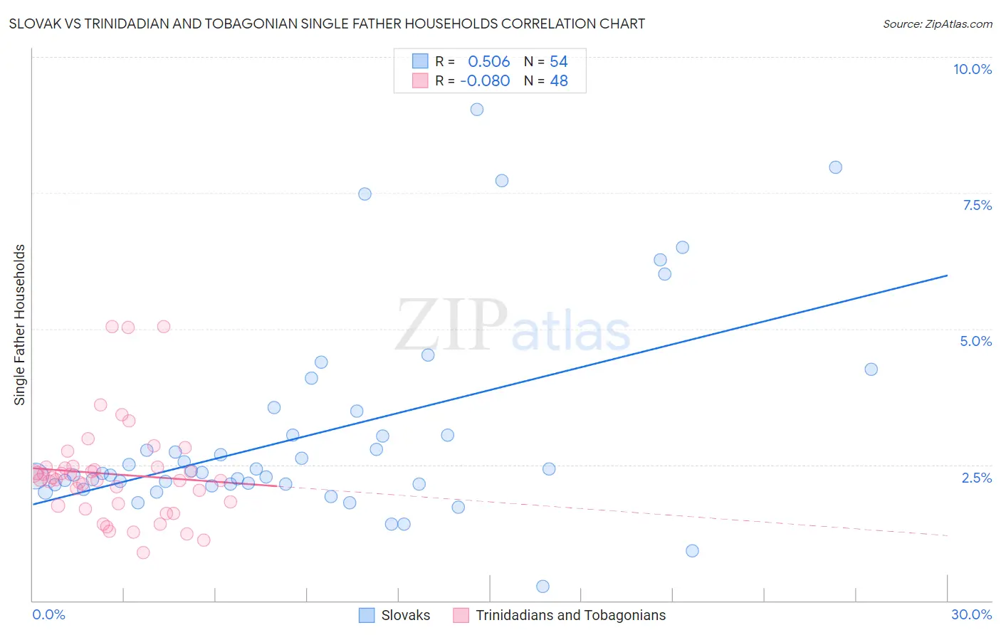 Slovak vs Trinidadian and Tobagonian Single Father Households