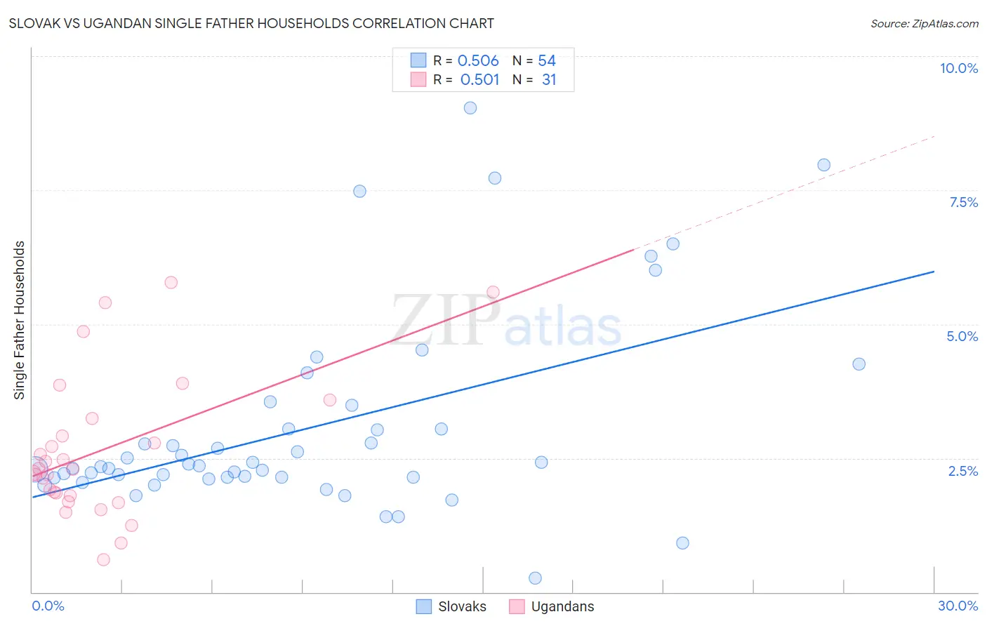Slovak vs Ugandan Single Father Households