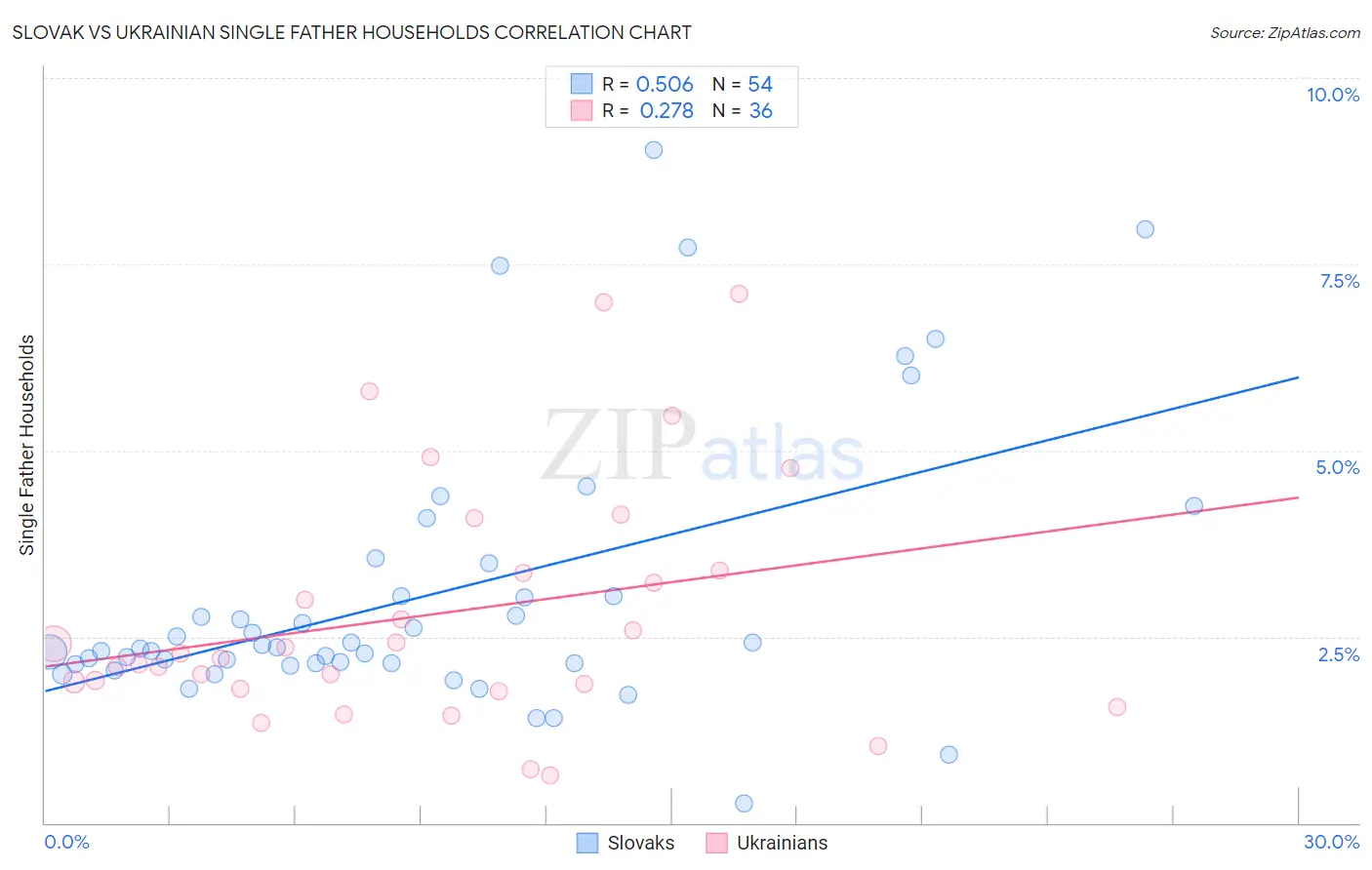 Slovak vs Ukrainian Single Father Households