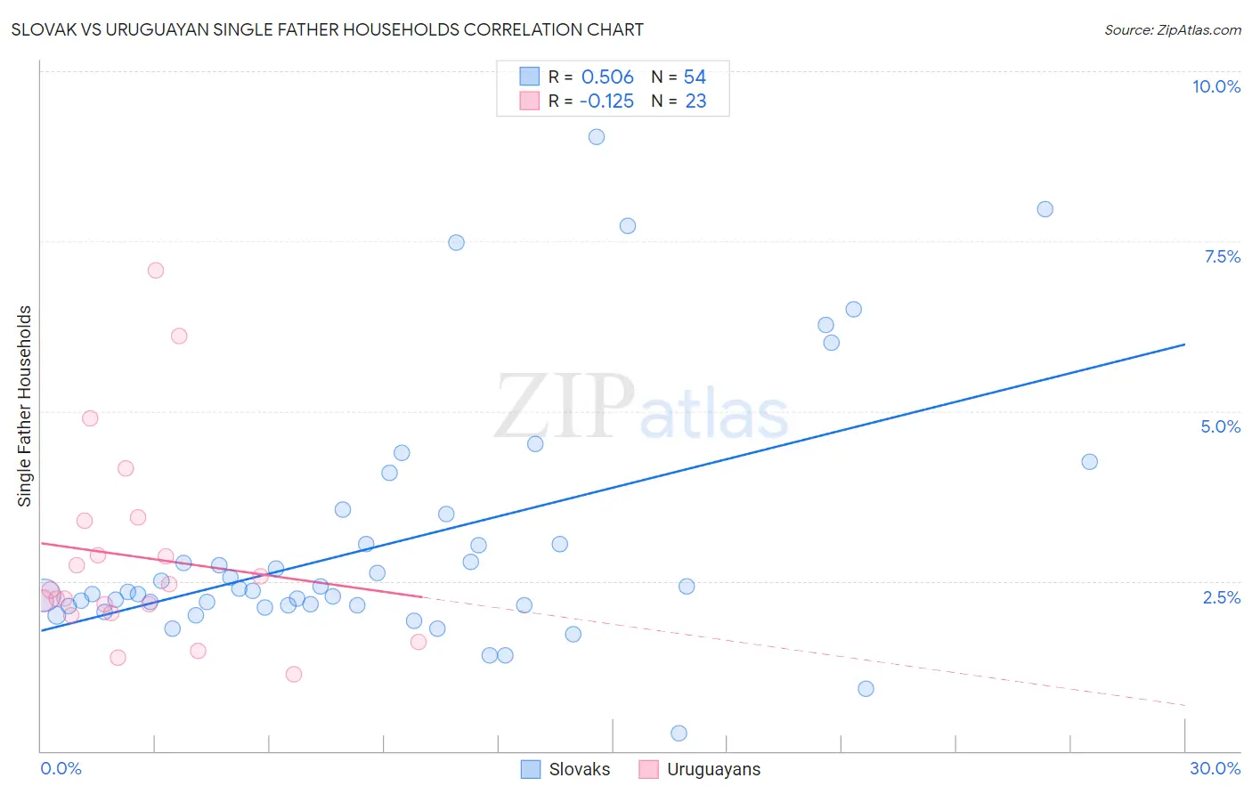 Slovak vs Uruguayan Single Father Households