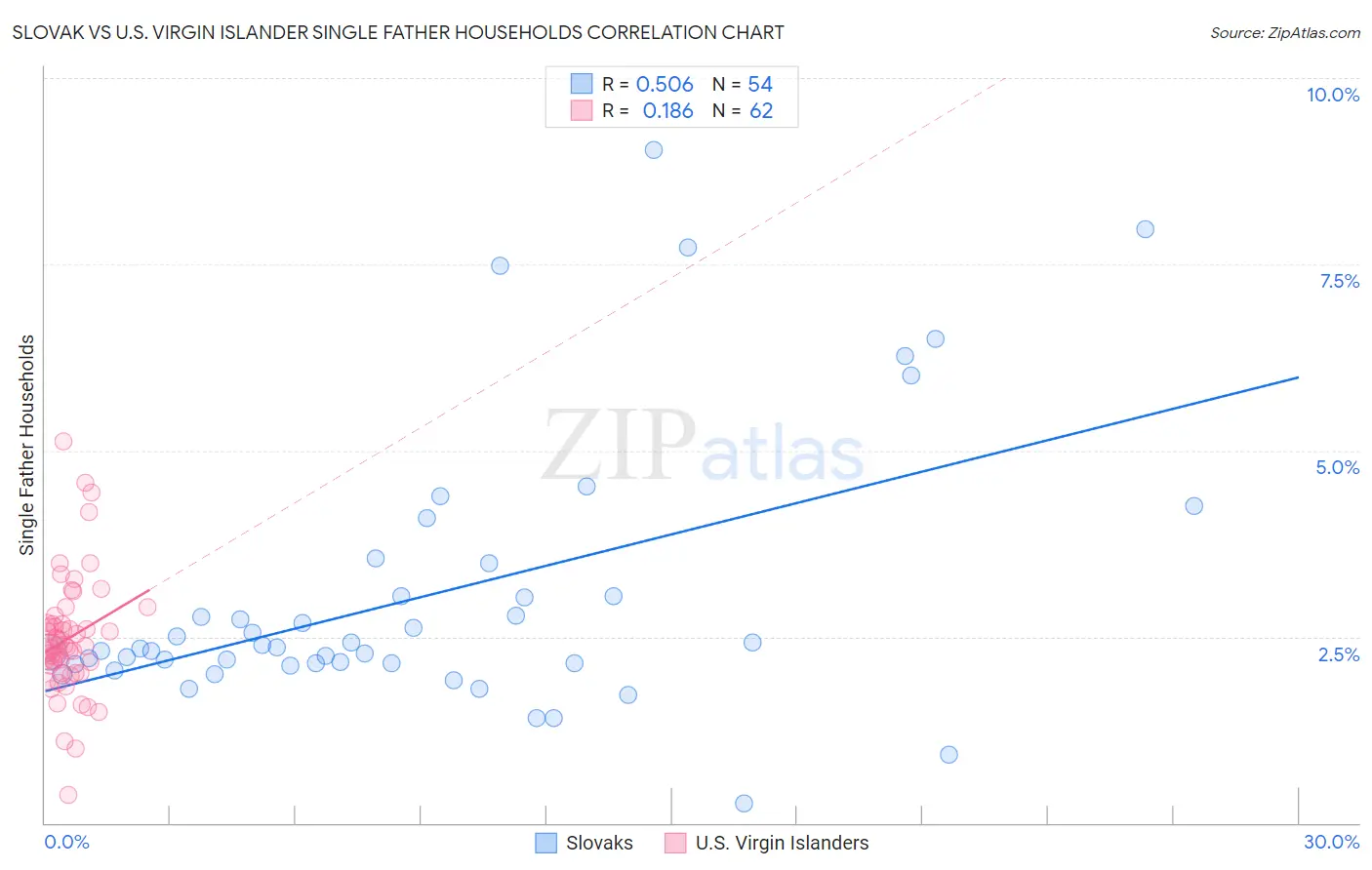 Slovak vs U.S. Virgin Islander Single Father Households
