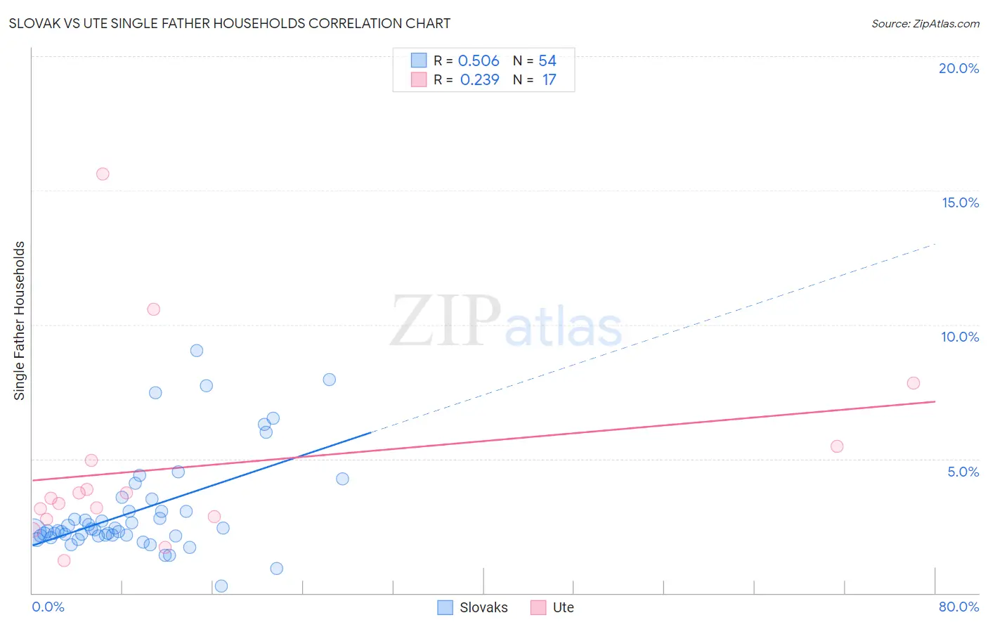 Slovak vs Ute Single Father Households