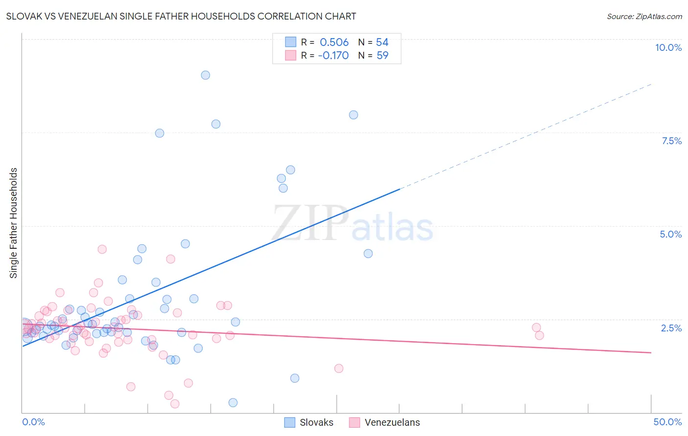 Slovak vs Venezuelan Single Father Households