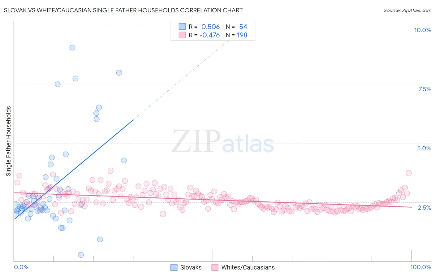 Slovak vs White/Caucasian Single Father Households