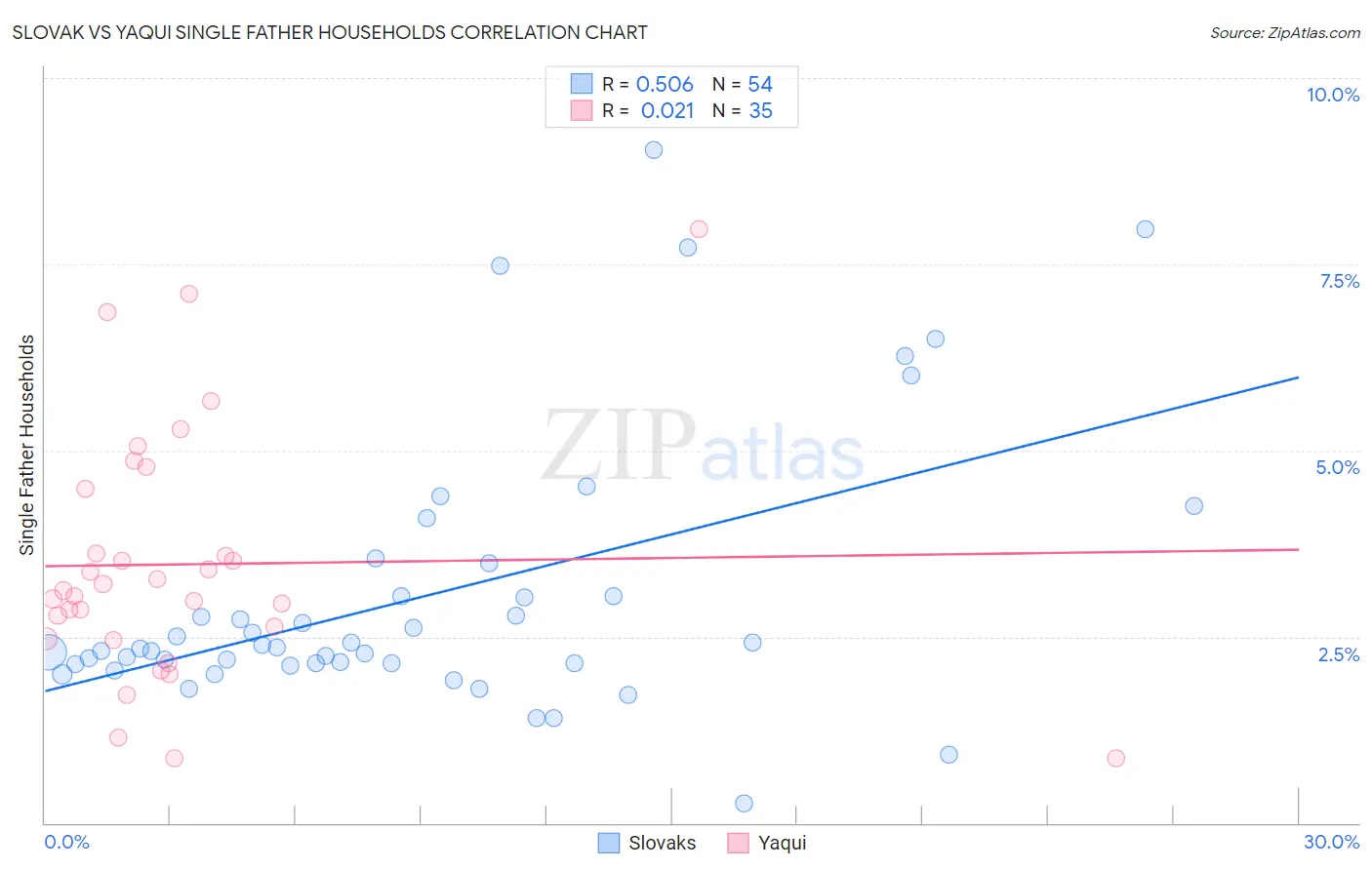 Slovak vs Yaqui Single Father Households