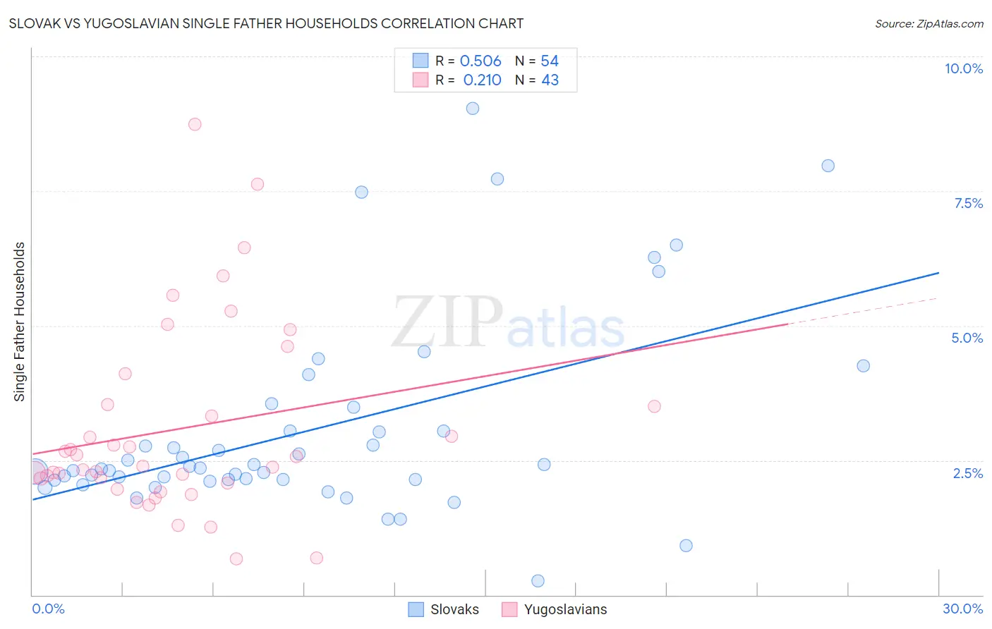 Slovak vs Yugoslavian Single Father Households