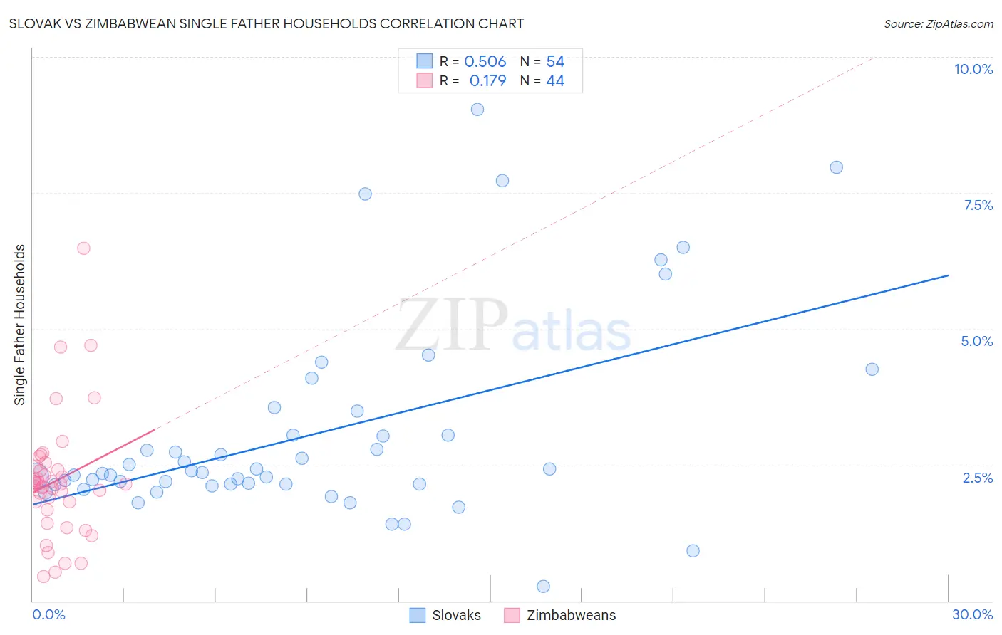 Slovak vs Zimbabwean Single Father Households