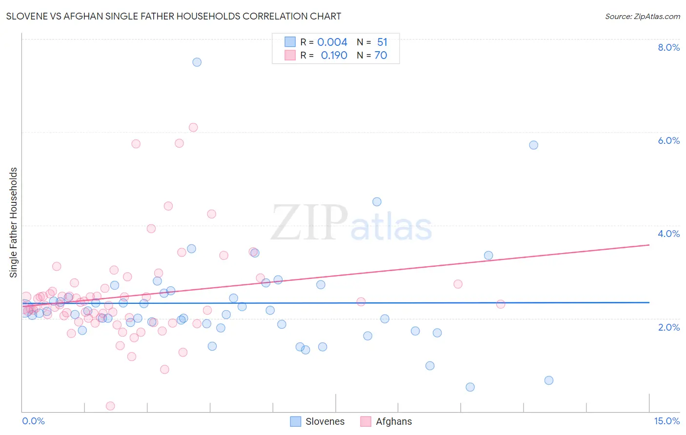 Slovene vs Afghan Single Father Households