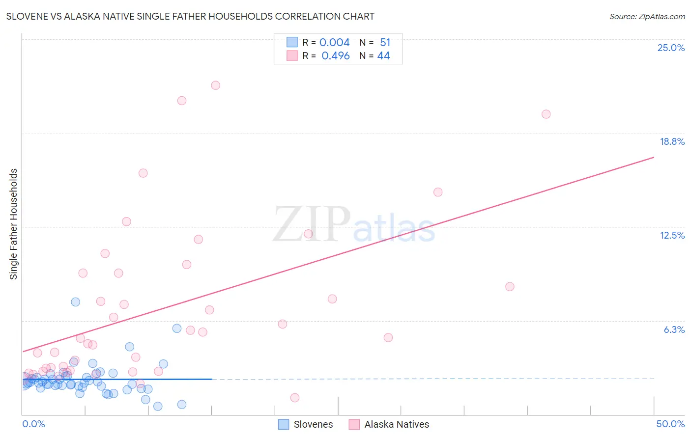 Slovene vs Alaska Native Single Father Households