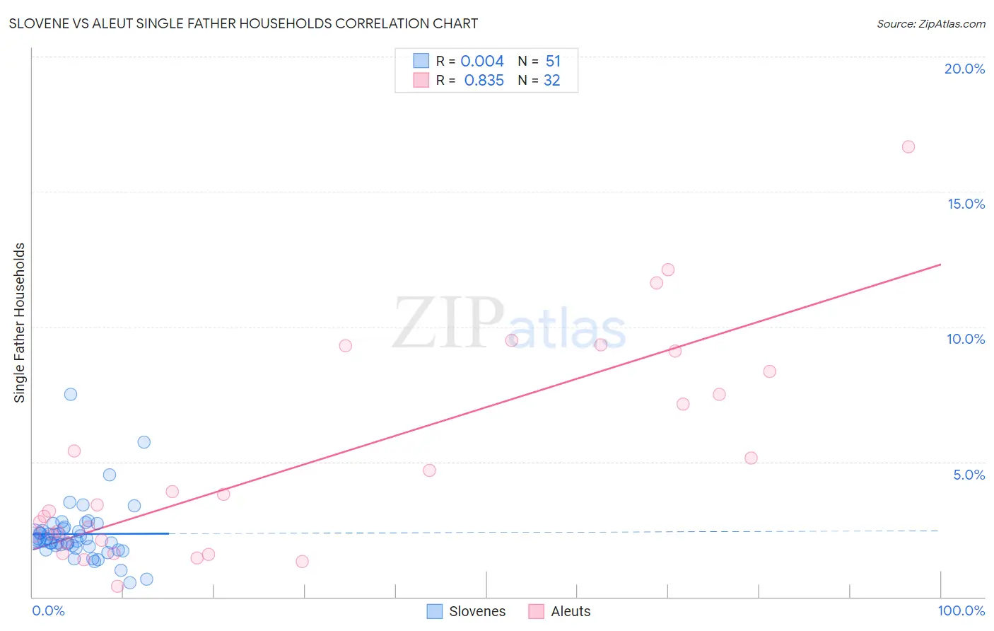 Slovene vs Aleut Single Father Households