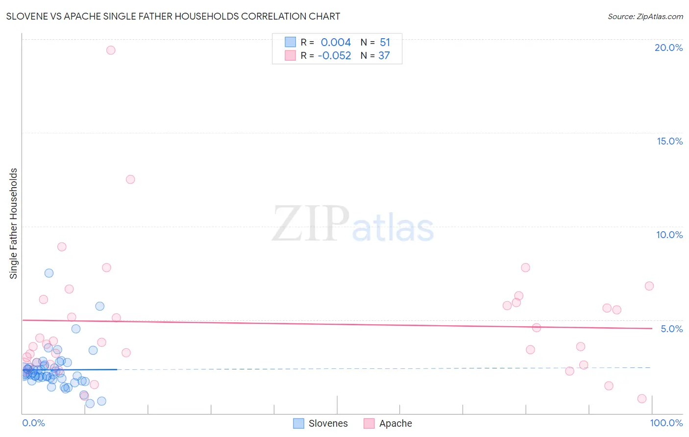Slovene vs Apache Single Father Households