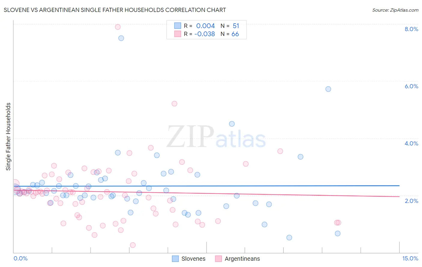 Slovene vs Argentinean Single Father Households