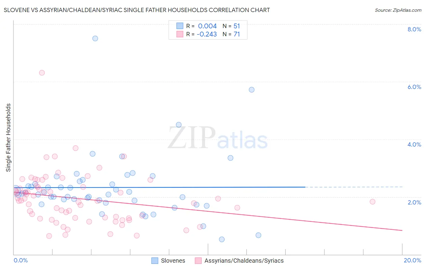 Slovene vs Assyrian/Chaldean/Syriac Single Father Households