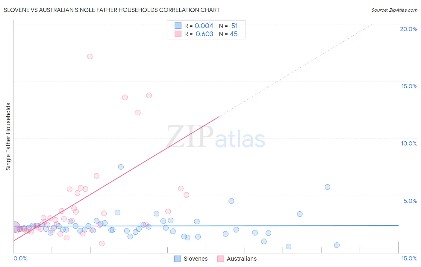 Slovene vs Australian Single Father Households