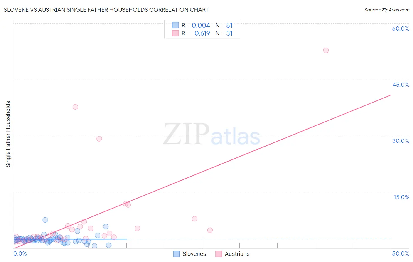 Slovene vs Austrian Single Father Households