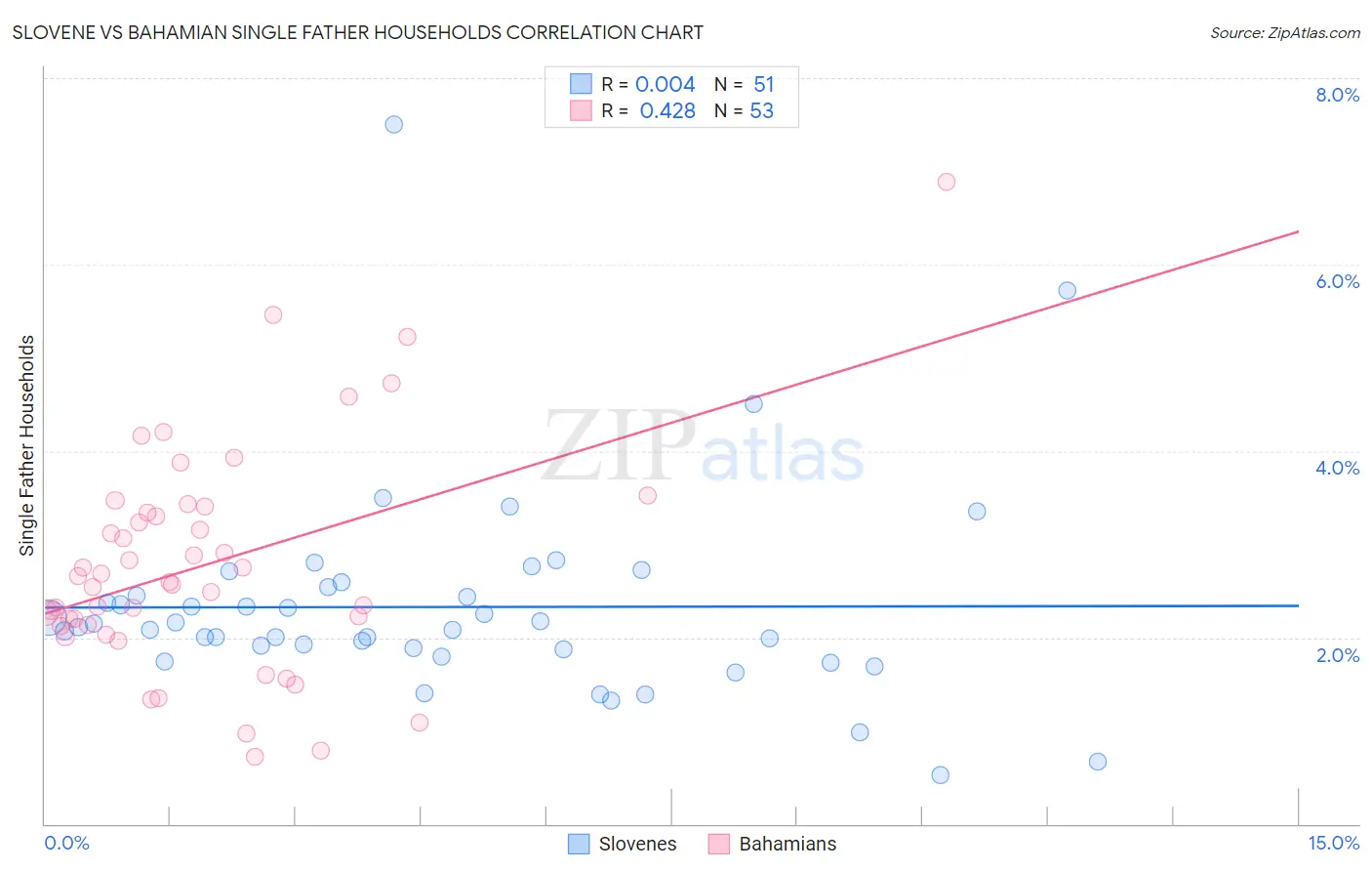 Slovene vs Bahamian Single Father Households
