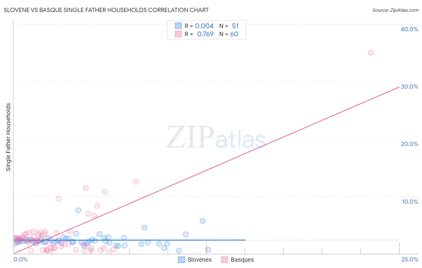 Slovene vs Basque Single Father Households