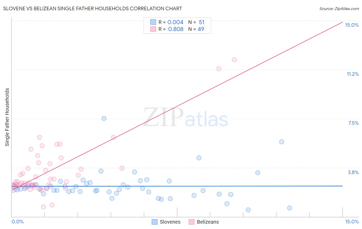 Slovene vs Belizean Single Father Households