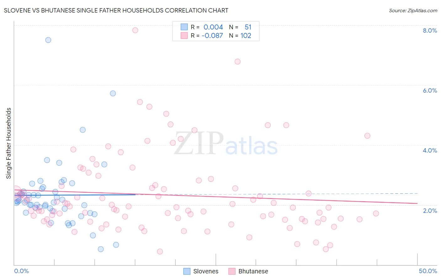 Slovene vs Bhutanese Single Father Households
