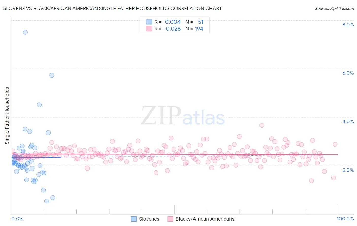 Slovene vs Black/African American Single Father Households