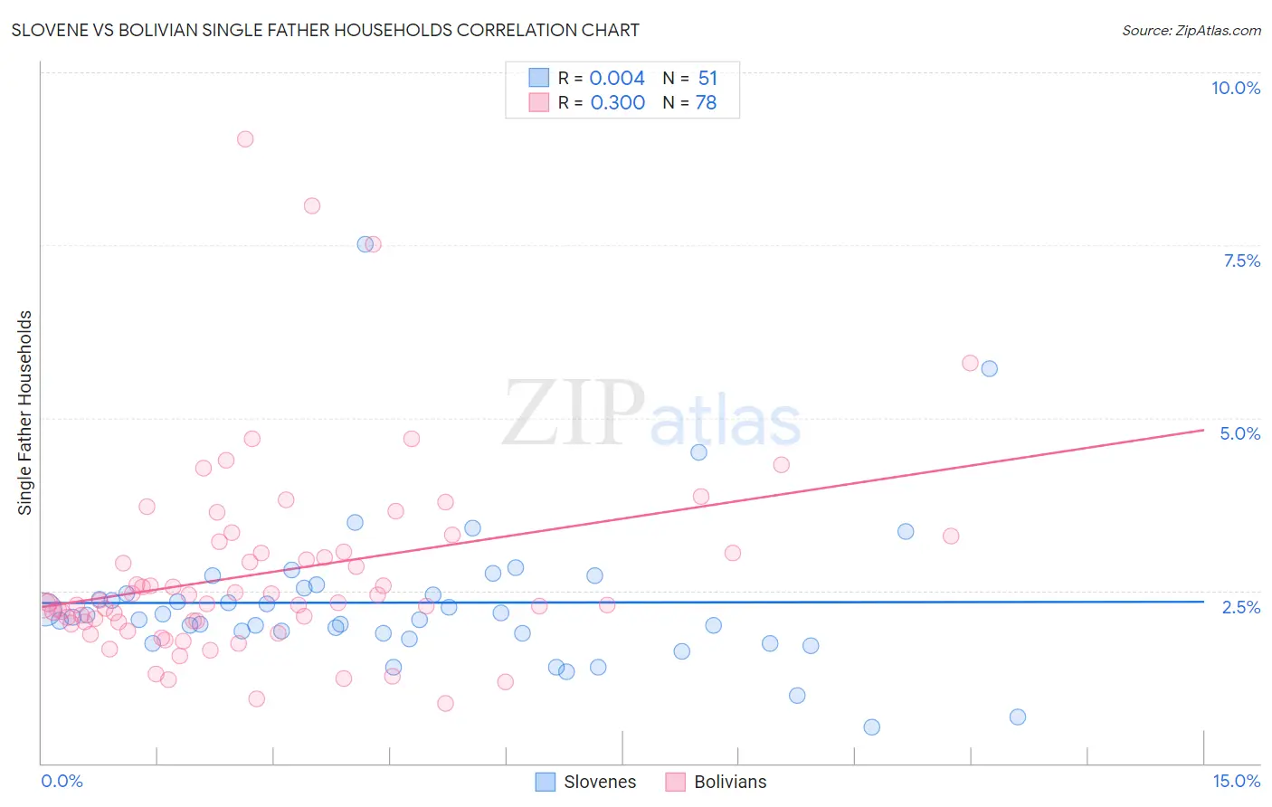 Slovene vs Bolivian Single Father Households