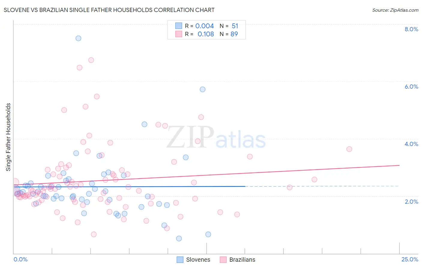 Slovene vs Brazilian Single Father Households