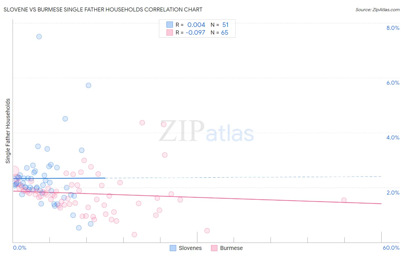 Slovene vs Burmese Single Father Households