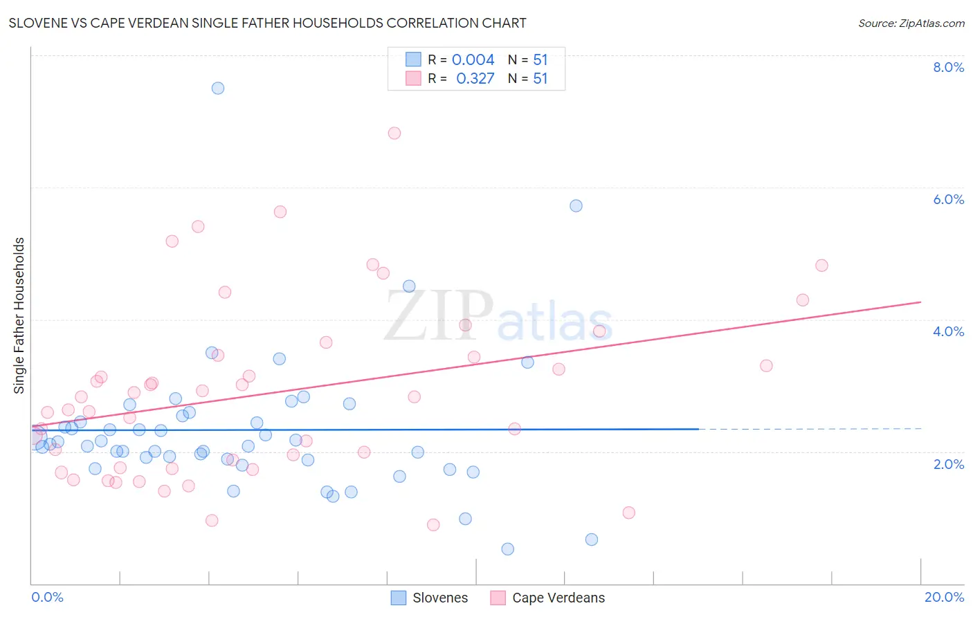 Slovene vs Cape Verdean Single Father Households