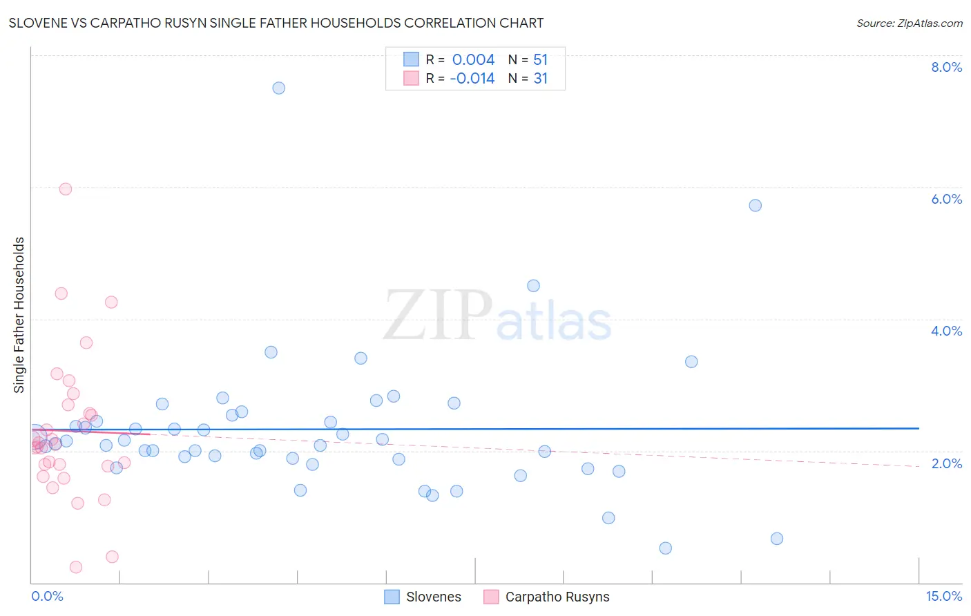 Slovene vs Carpatho Rusyn Single Father Households