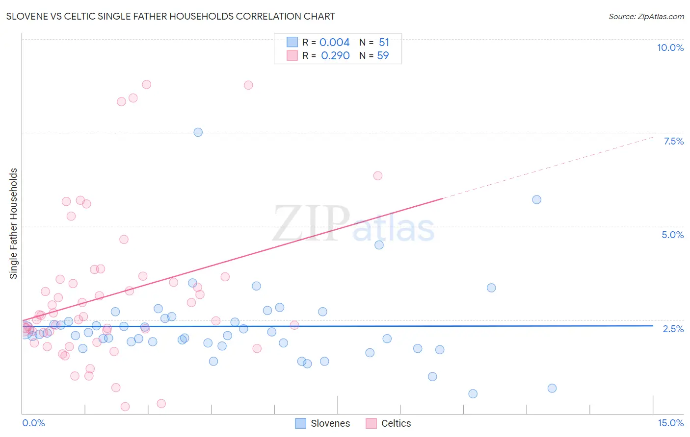 Slovene vs Celtic Single Father Households