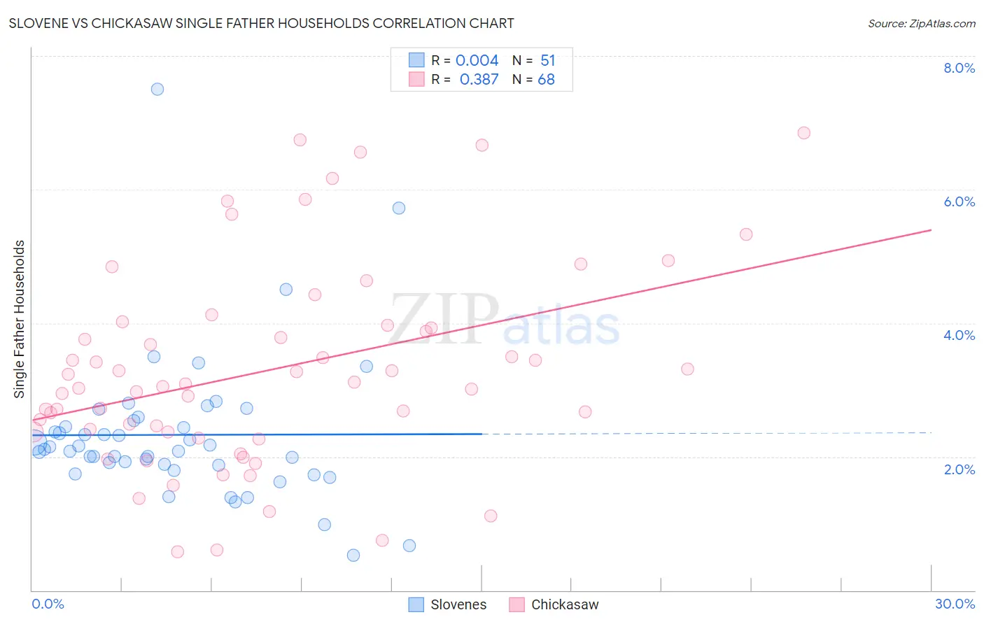 Slovene vs Chickasaw Single Father Households