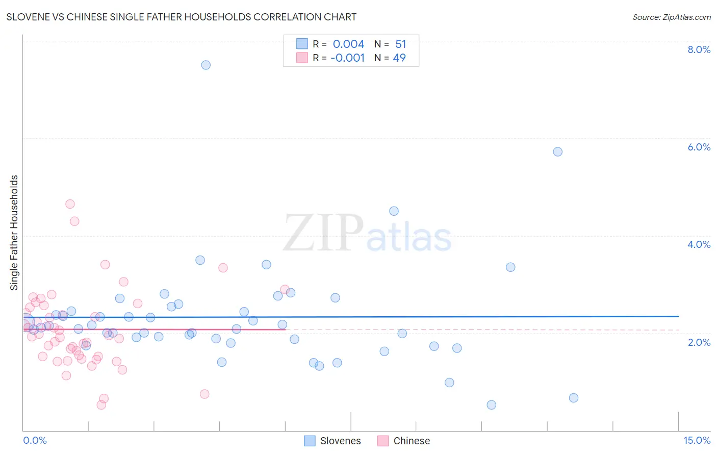 Slovene vs Chinese Single Father Households