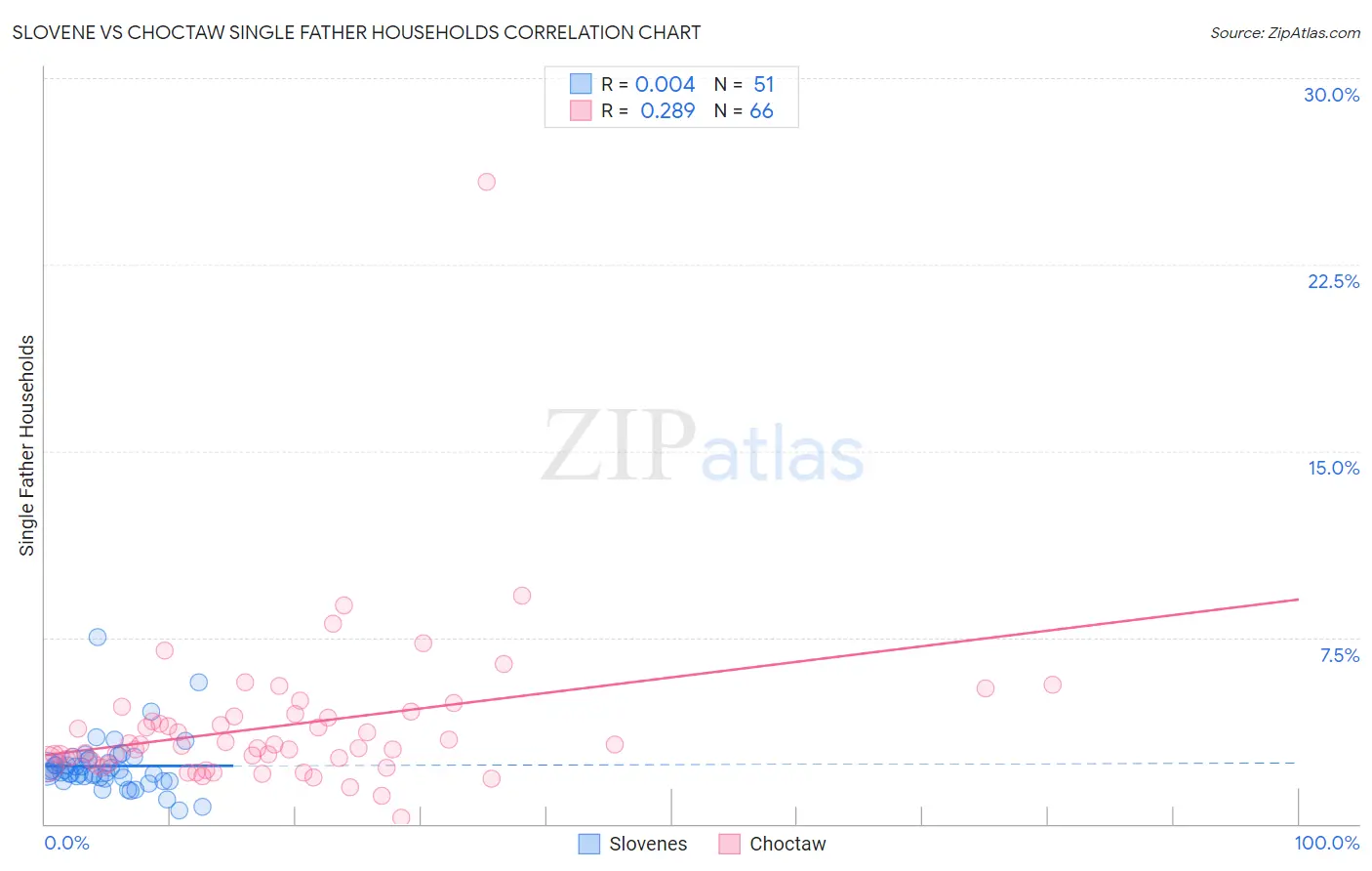 Slovene vs Choctaw Single Father Households