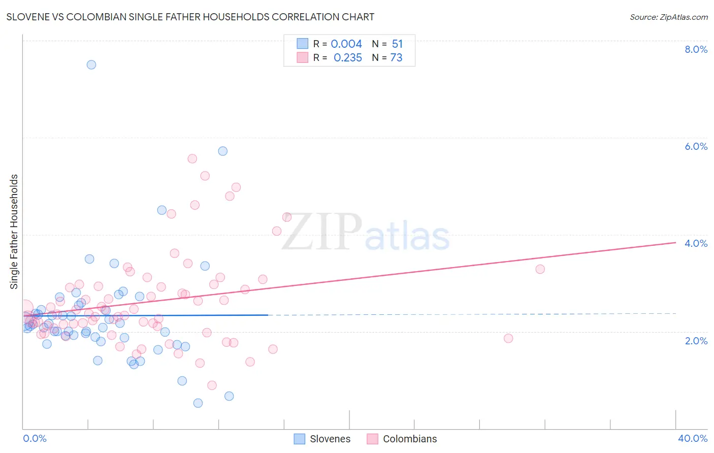 Slovene vs Colombian Single Father Households