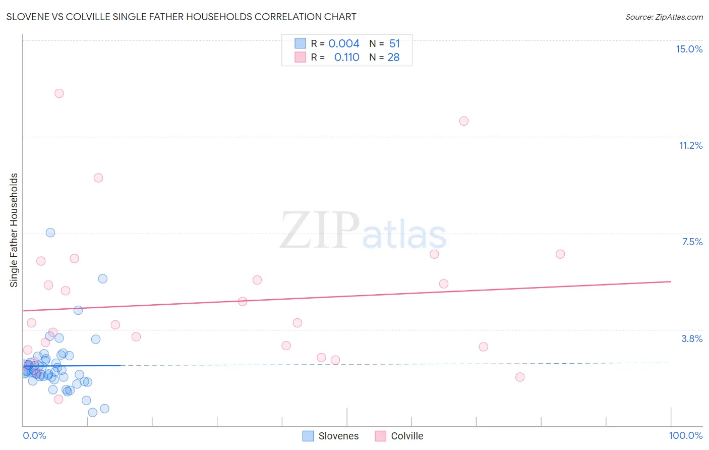 Slovene vs Colville Single Father Households
