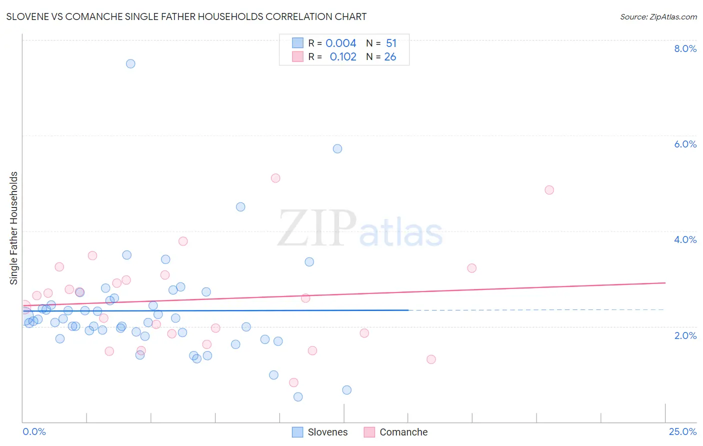 Slovene vs Comanche Single Father Households