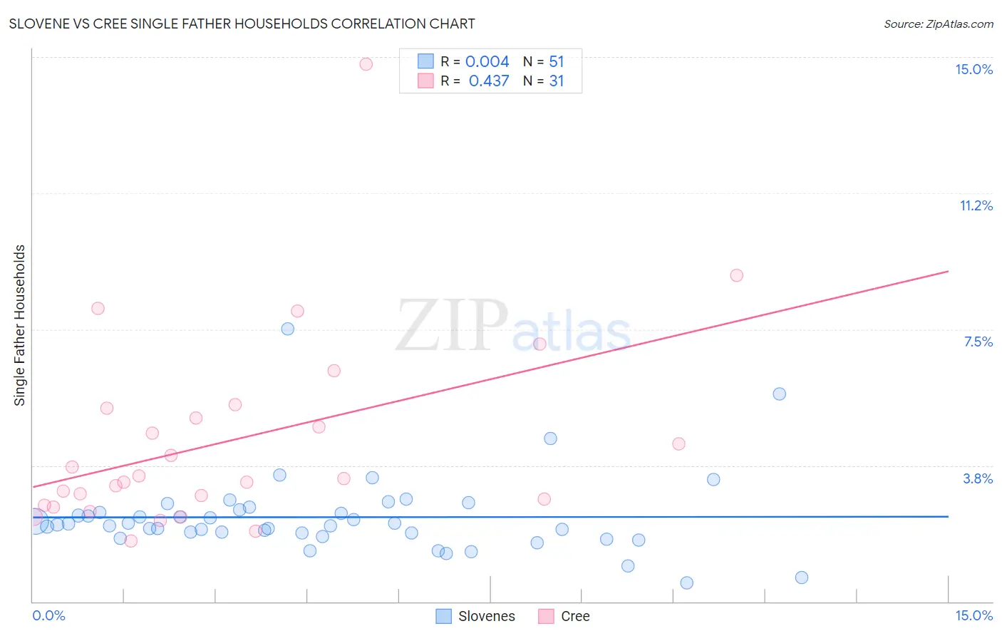 Slovene vs Cree Single Father Households