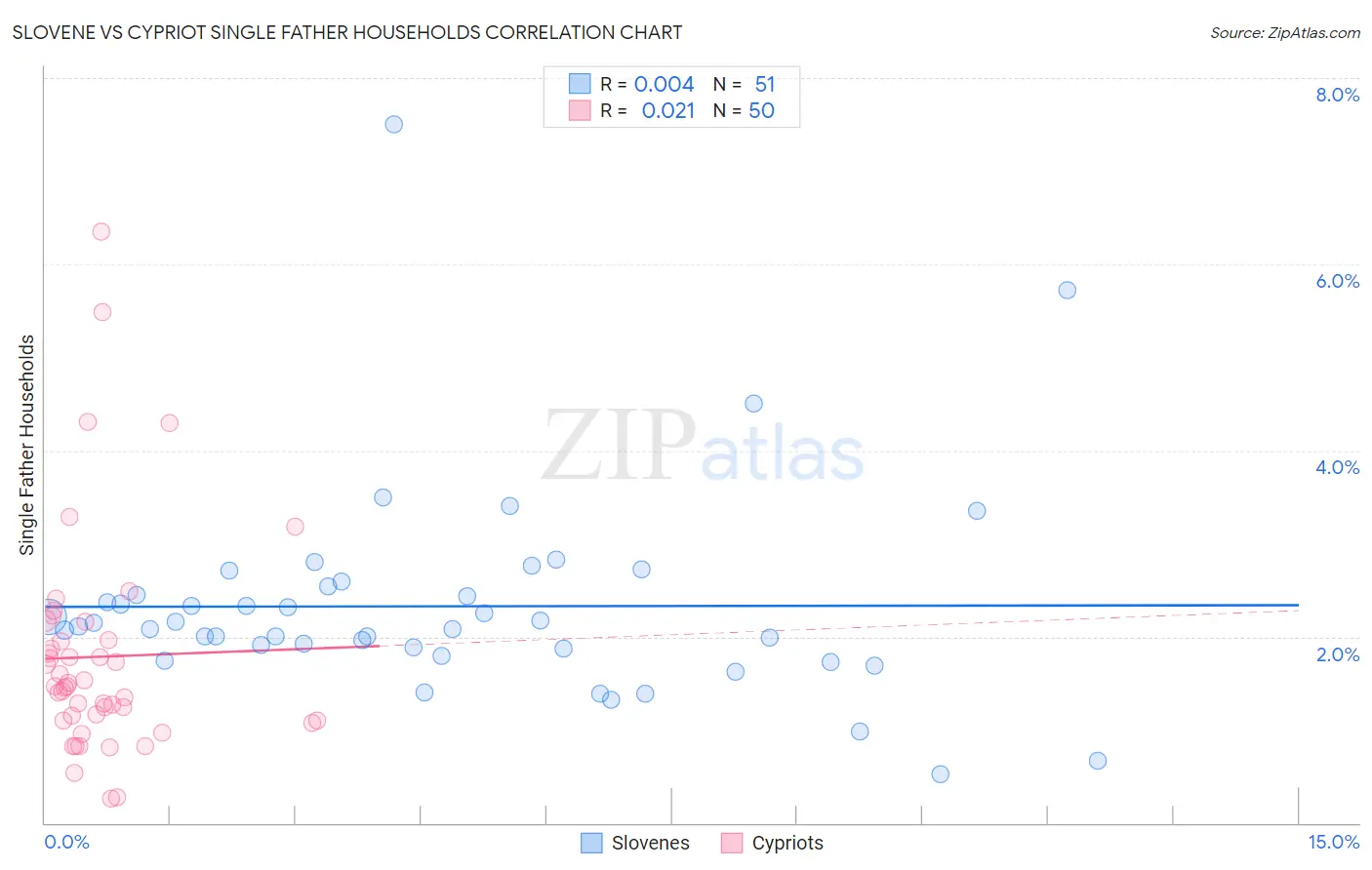 Slovene vs Cypriot Single Father Households