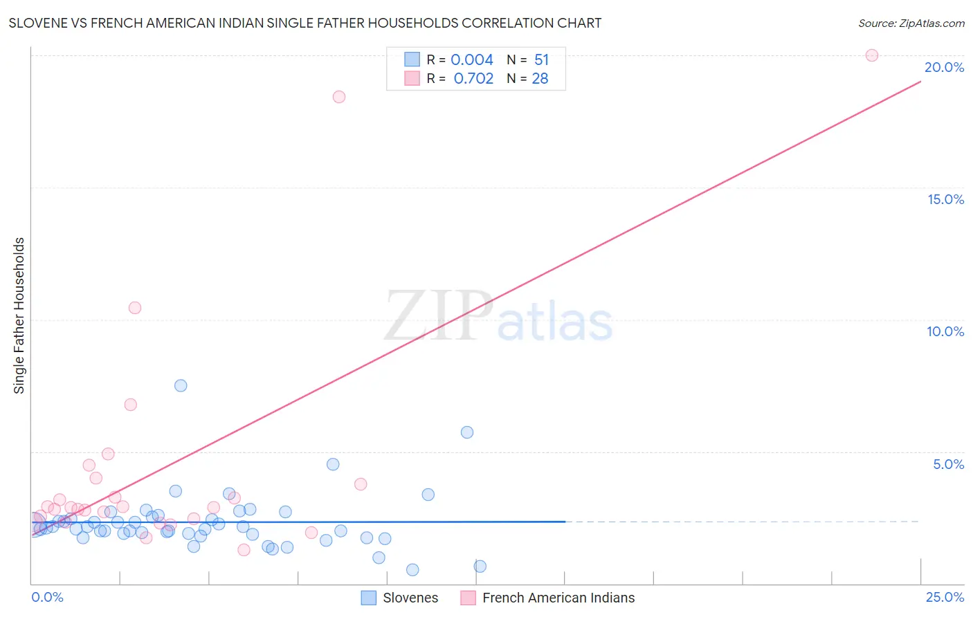 Slovene vs French American Indian Single Father Households