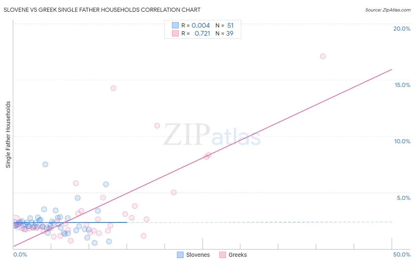 Slovene vs Greek Single Father Households