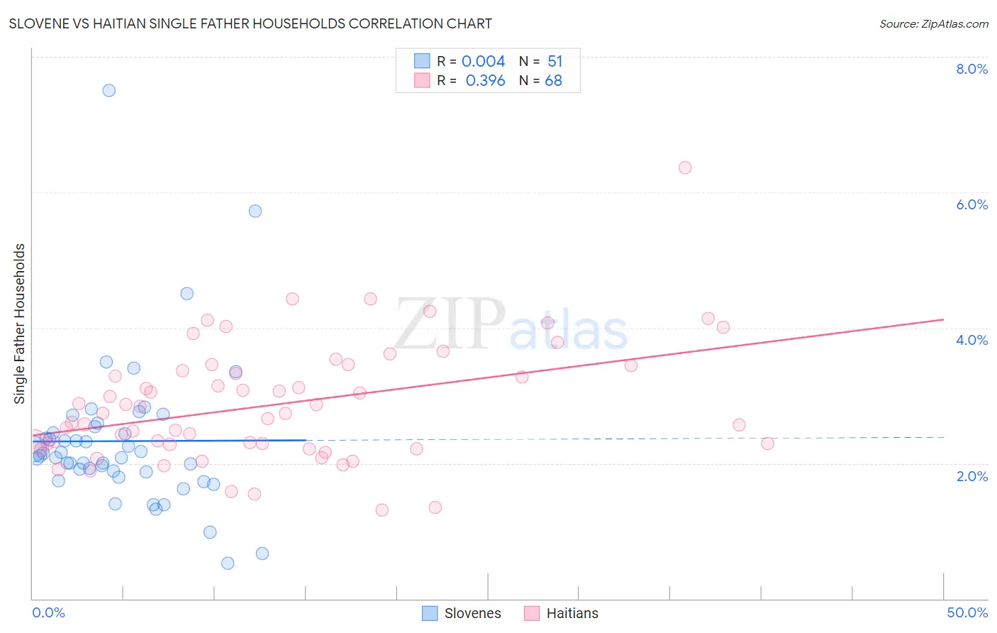 Slovene vs Haitian Single Father Households