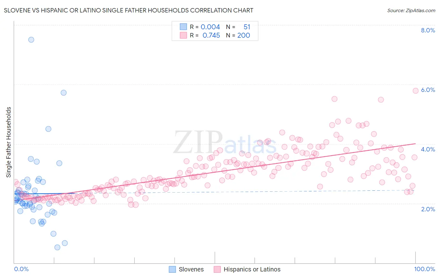 Slovene vs Hispanic or Latino Single Father Households