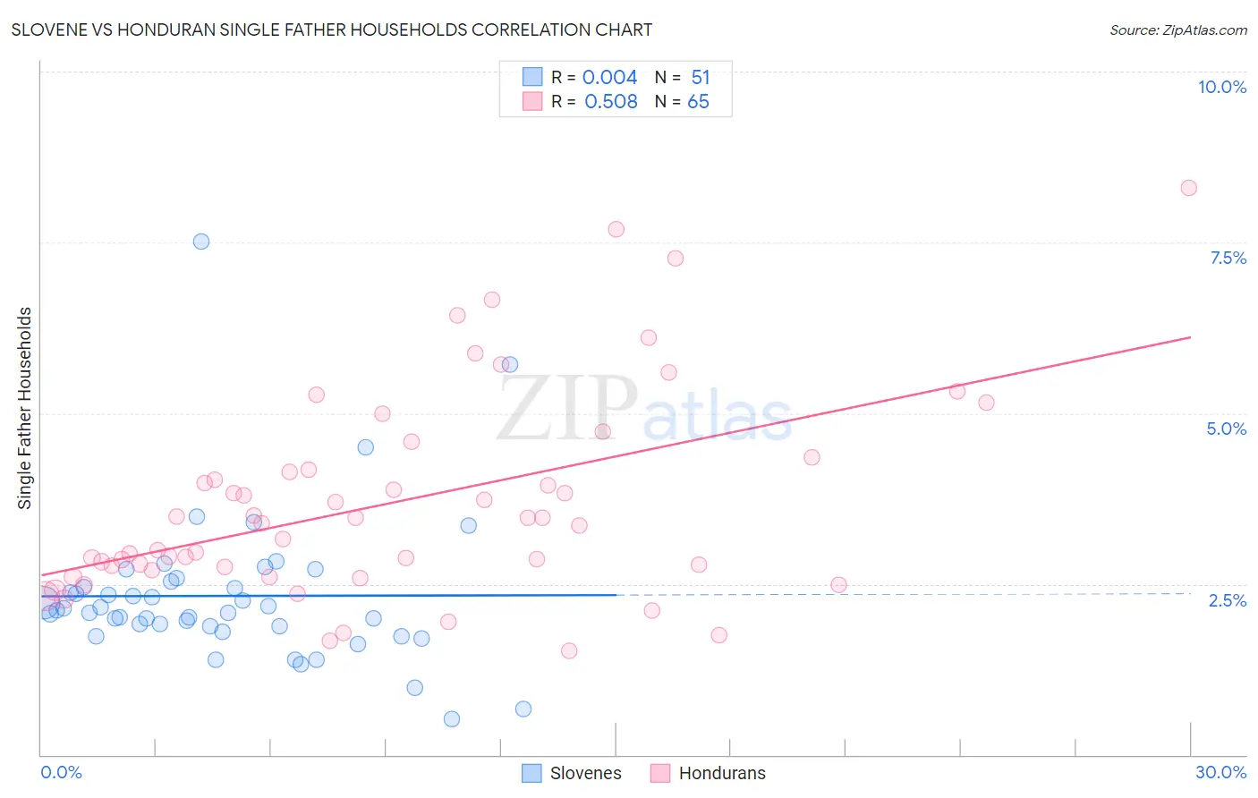 Slovene vs Honduran Single Father Households