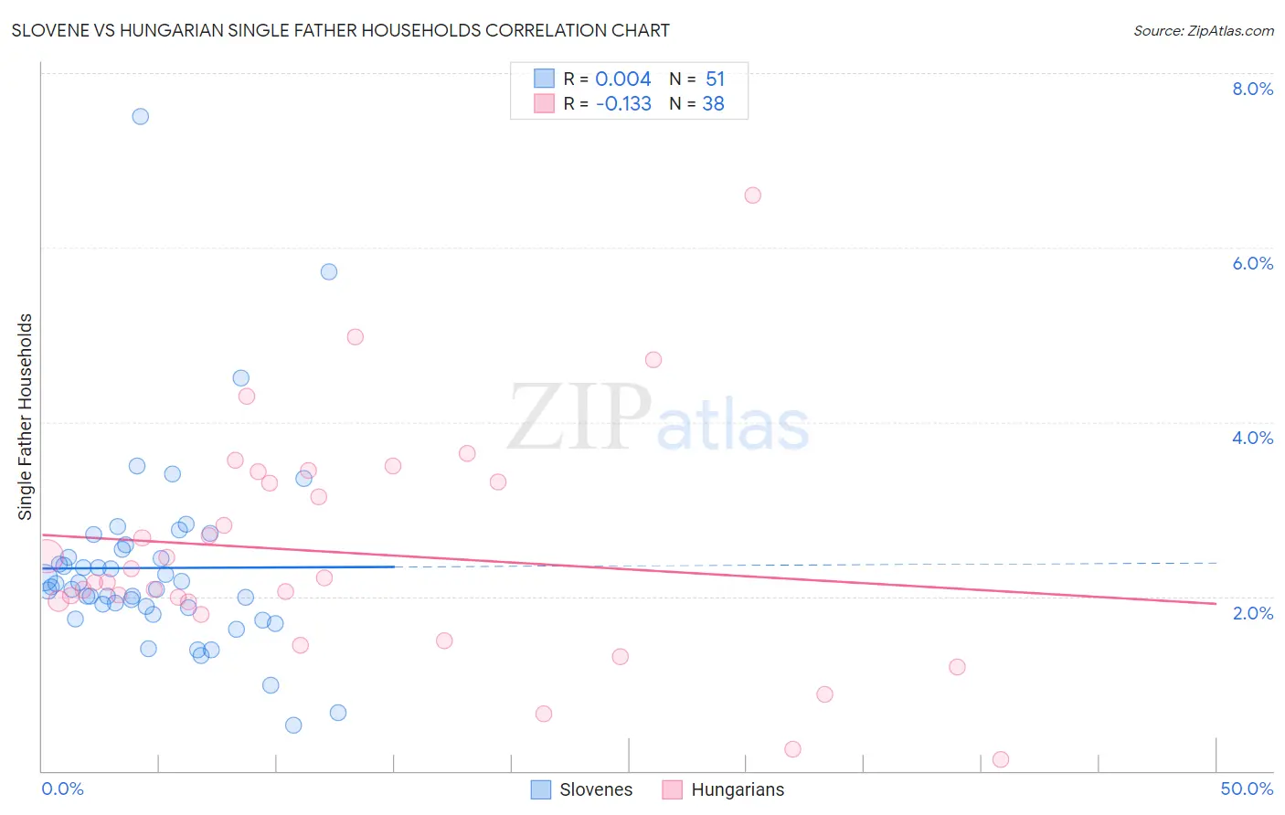 Slovene vs Hungarian Single Father Households