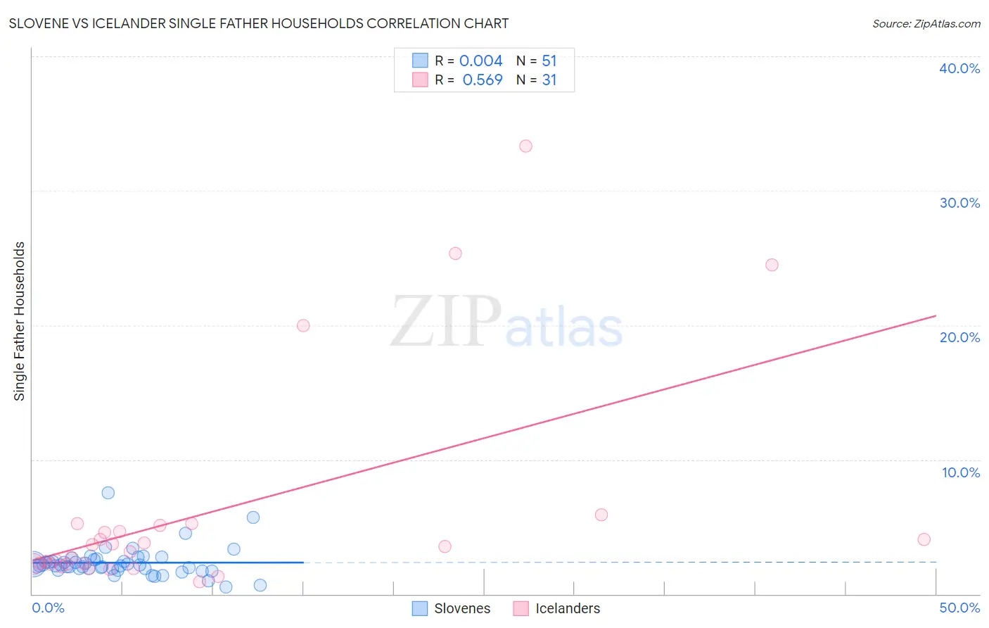 Slovene vs Icelander Single Father Households