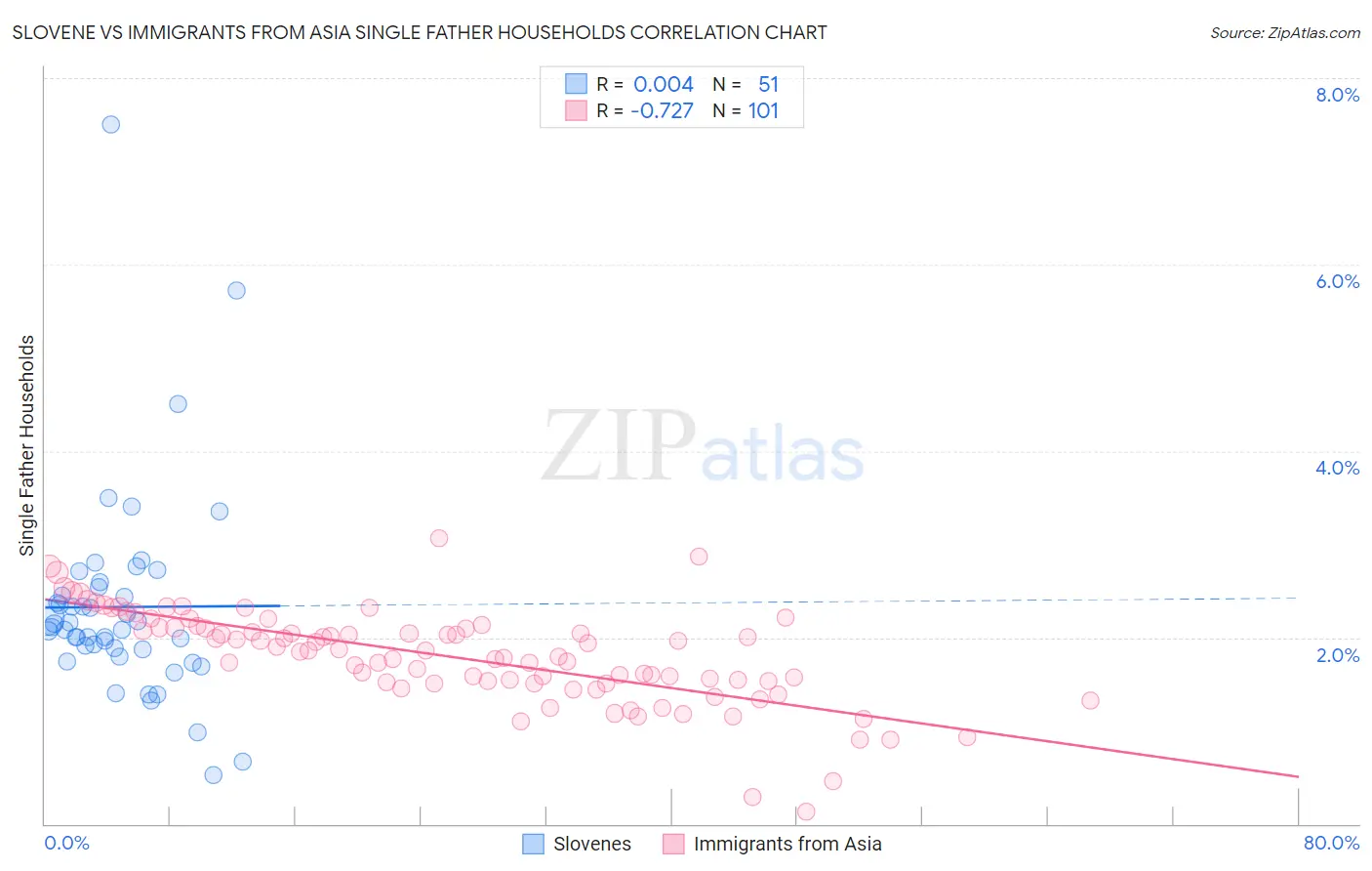 Slovene vs Immigrants from Asia Single Father Households