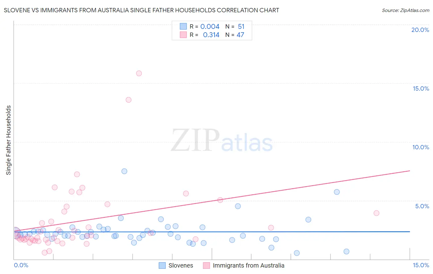Slovene vs Immigrants from Australia Single Father Households