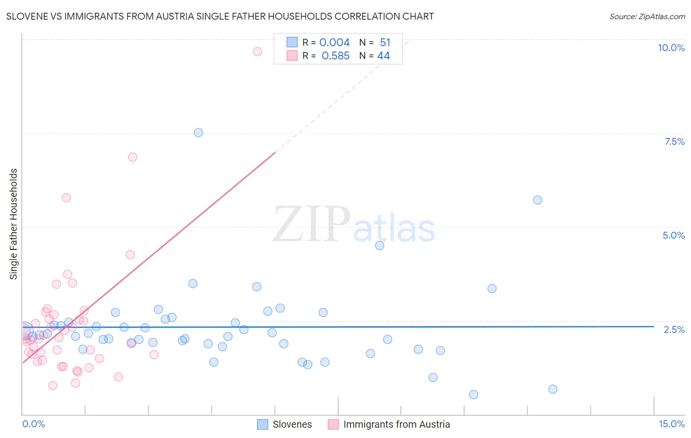 Slovene vs Immigrants from Austria Single Father Households