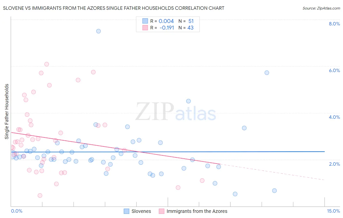 Slovene vs Immigrants from the Azores Single Father Households